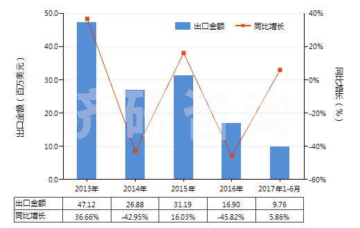 2013-2017年6月中國異丁烯-異戊二烯橡膠板,片,帶(HS40023190)出口總額及增速統(tǒng)計